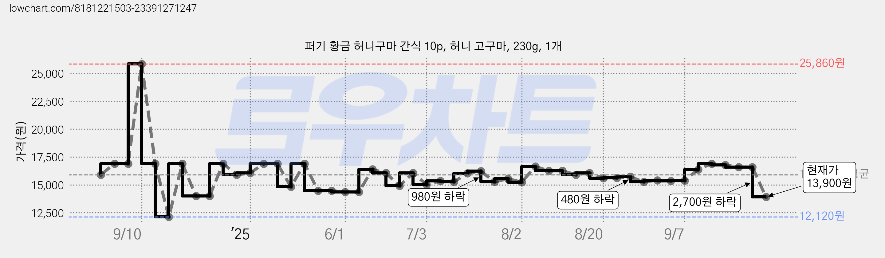 퍼기 황금 허니구마 간식 10p, 허니 고구마, 230g, 1개 가격 변동 차트, 현재가 13,900원, 관측 최저가 12,120원