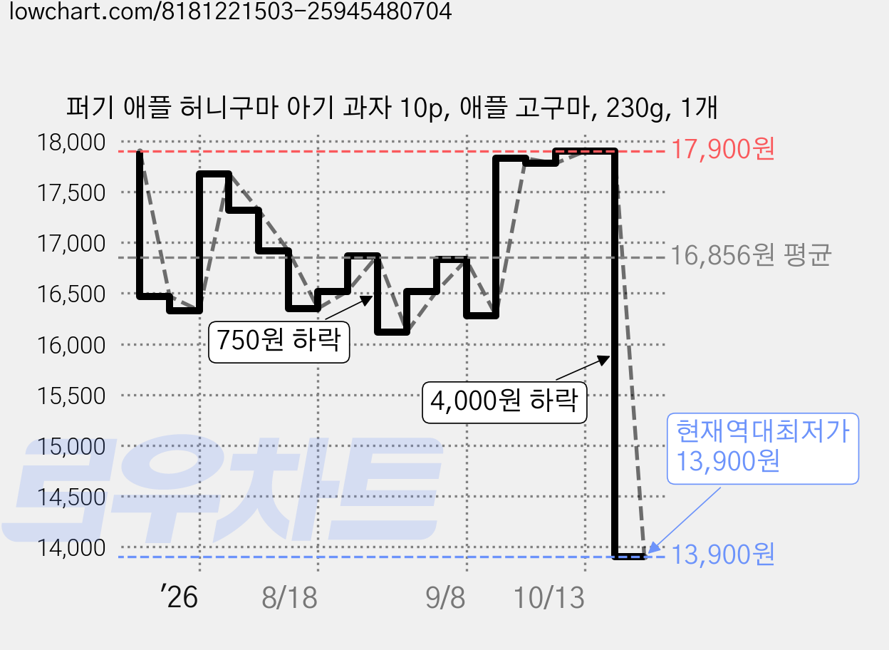 퍼기 애플 허니구마 아기 과자 10p, 애플 고구마, 230g, 1개 가격 변동 차트, 현재가 13,900원, 역대최저가