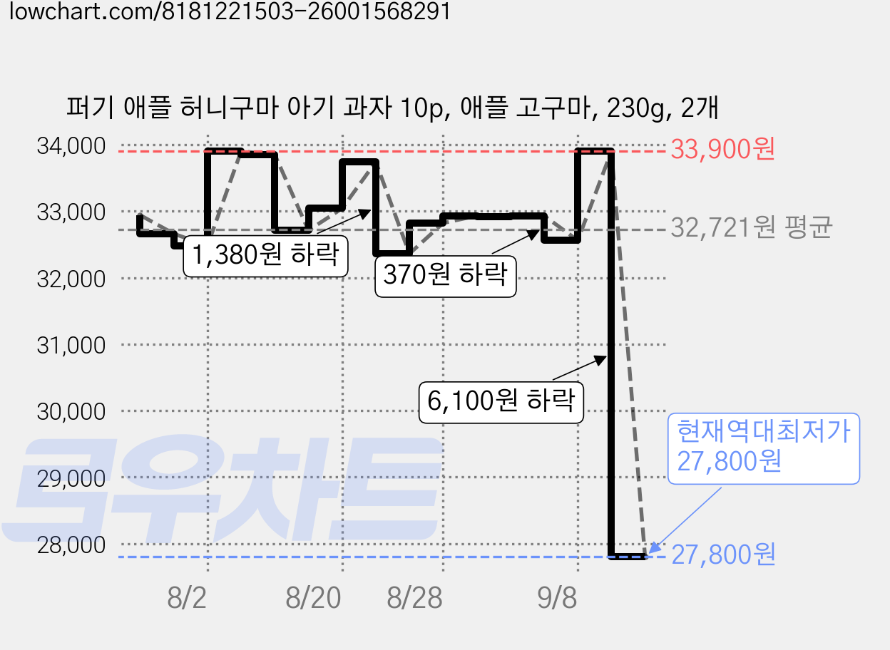 퍼기 애플 허니구마 아기 과자 10p, 애플 고구마, 230g, 2개 가격 변동 차트, 현재가 27,800원, 역대최저가