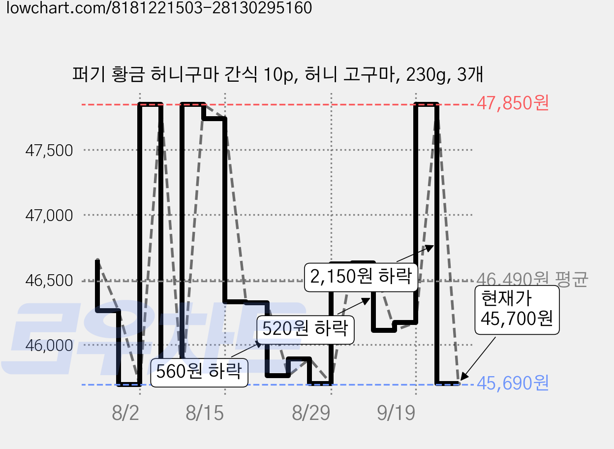 퍼기 황금 허니구마 간식 10p, 허니 고구마, 230g, 3개 가격 변동 차트, 현재가 45,700원, 관측 최저가 45,690원
