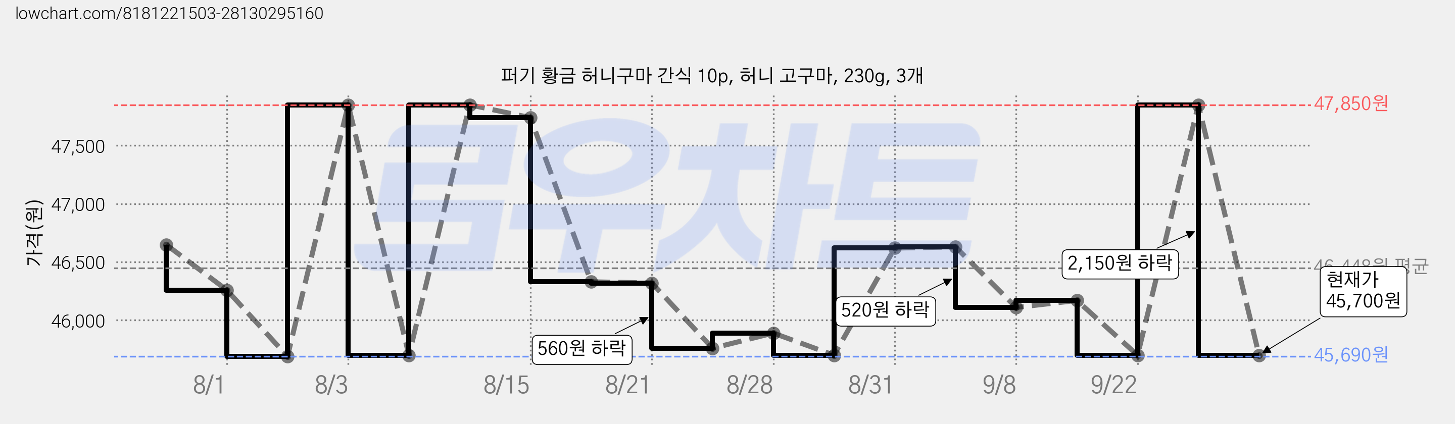 퍼기 황금 허니구마 간식 10p, 허니 고구마, 230g, 3개 가격 변동 차트, 현재가 45,700원, 관측 최저가 45,690원