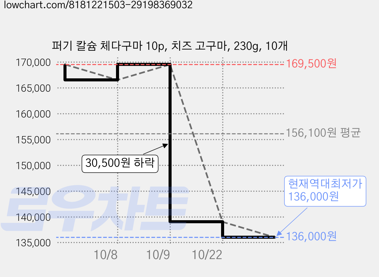 퍼기 칼슘 체다구마 10p, 치즈 고구마, 230g, 10개 가격 변동 차트, 현재가 136,000원, 역대최저가