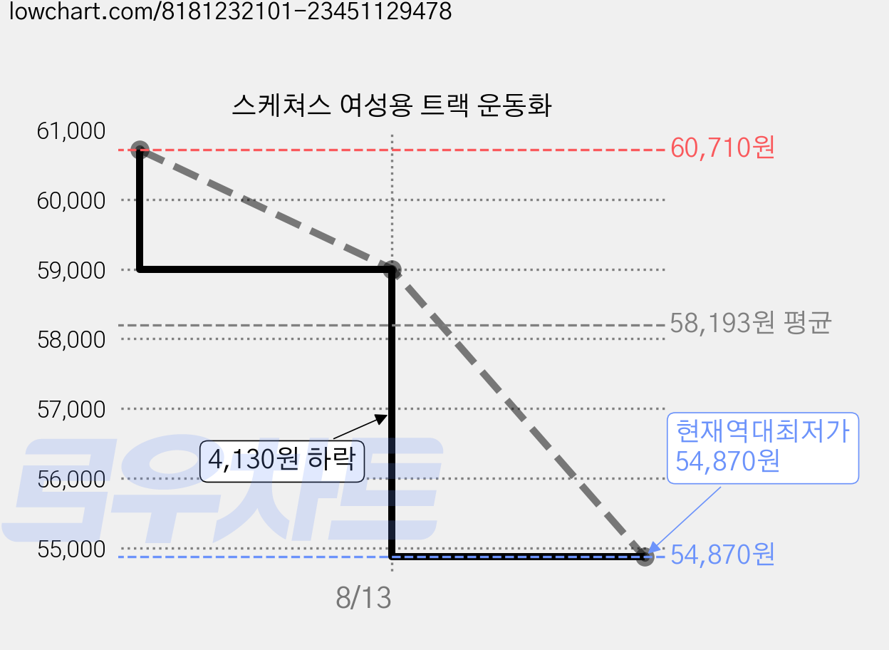 스케쳐스 여성용 트랙 운동화 가격 변동 차트, 현재가 54,870원, 역대최저가