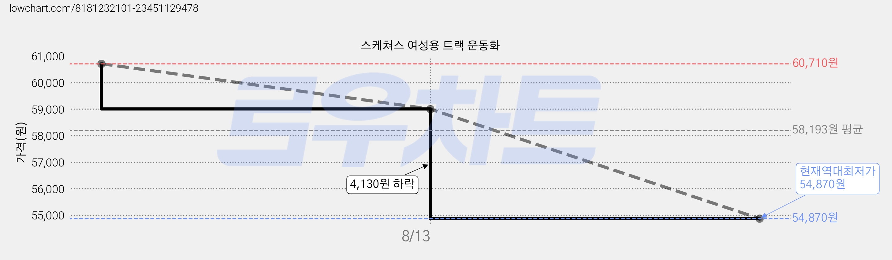 스케쳐스 여성용 트랙 운동화 가격 변동 차트, 현재가 54,870원, 역대최저가