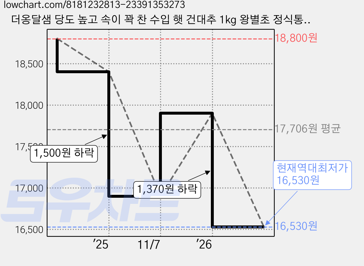 더옹달샘 당도 높고 속이 꽉 찬 수입 햇 건대추 1kg 왕별초 정식통관, 수입 햇왕별초 1kg, 1개 가격 변동 차트, 현재가 16,530원, 역대최저가