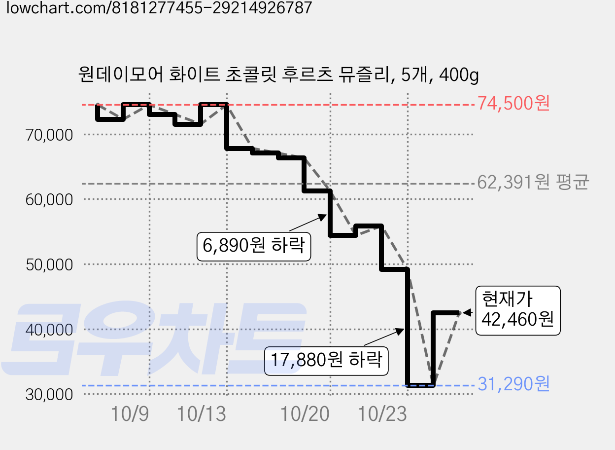 원데이모어 화이트 초콜릿 후르츠 뮤즐리, 5개, 400g 가격 변동 차트, 현재가 31,290원, 역대최저가