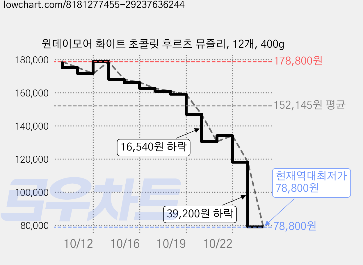 원데이모어 화이트 초콜릿 후르츠 뮤즐리, 12개, 400g 가격 변동 차트, 현재가 78,800원, 역대최저가