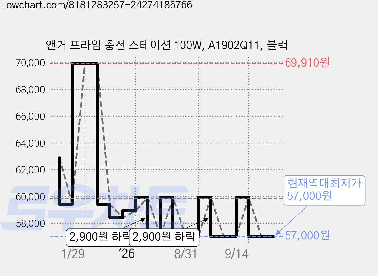 앤커 프라임 충전 스테이션 100W, A1902Q11, 블랙 가격 변동 차트, 현재가 57,000원, 역대최저가