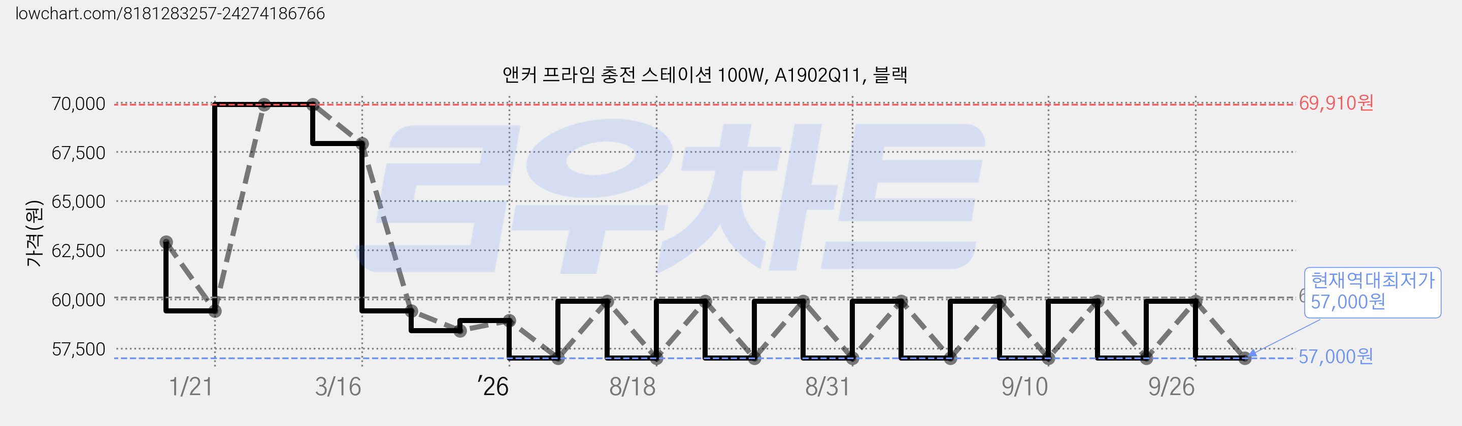 앤커 프라임 충전 스테이션 100W, A1902Q11, 블랙 가격 변동 차트, 현재가 57,000원, 역대최저가