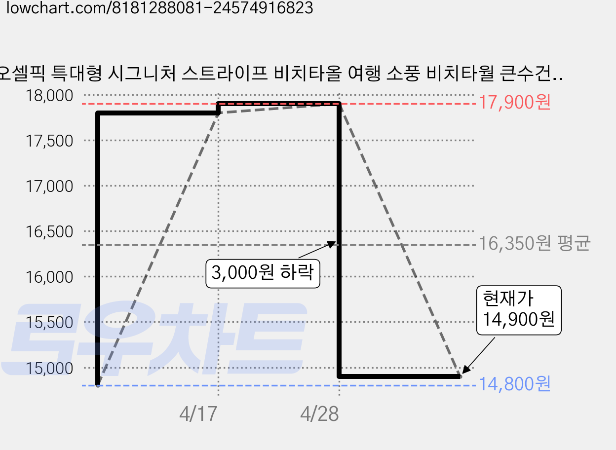 오셀픽 특대형 시그니처 스트라이프 비치타올 여행 소풍 비치타월 큰수건, 썸머 그리너리, 1개 가격 변동 차트, 현재가 14,900원, 관측 최저가 14,200원