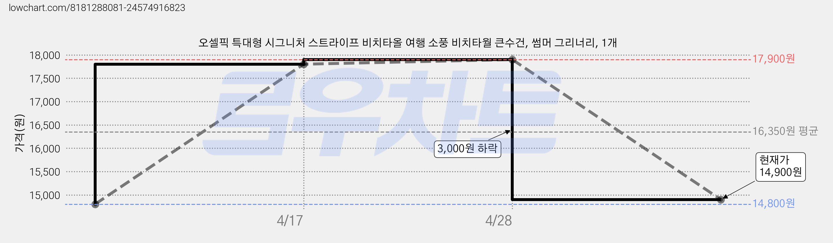 오셀픽 특대형 시그니처 스트라이프 비치타올 여행 소풍 비치타월 큰수건, 썸머 그리너리, 1개 가격 변동 차트, 현재가 14,900원, 관측 최저가 14,200원