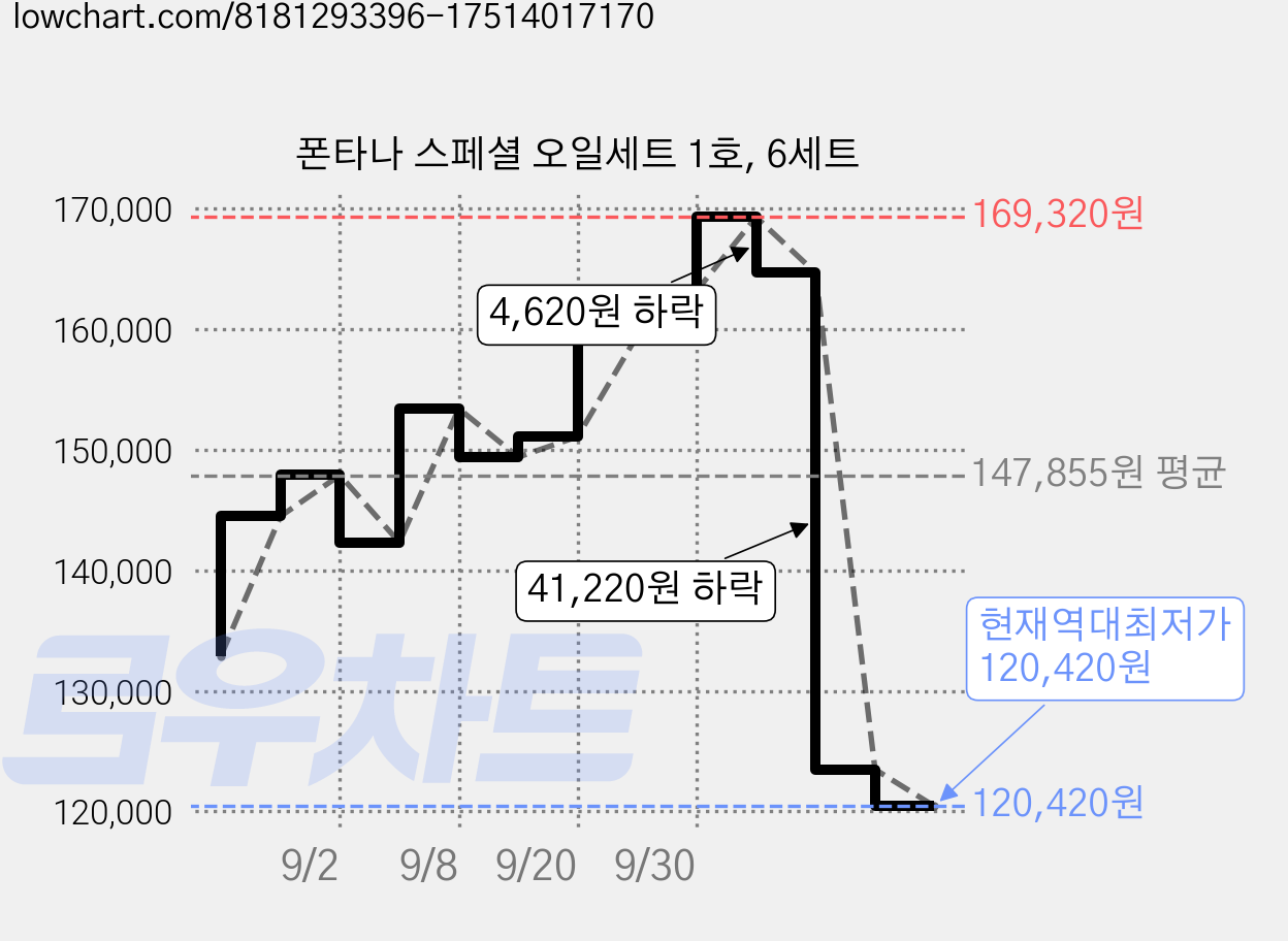 폰타나 스페셜 오일세트 1호, 6세트 가격 변동 차트, 현재가 120,420원, 역대최저가