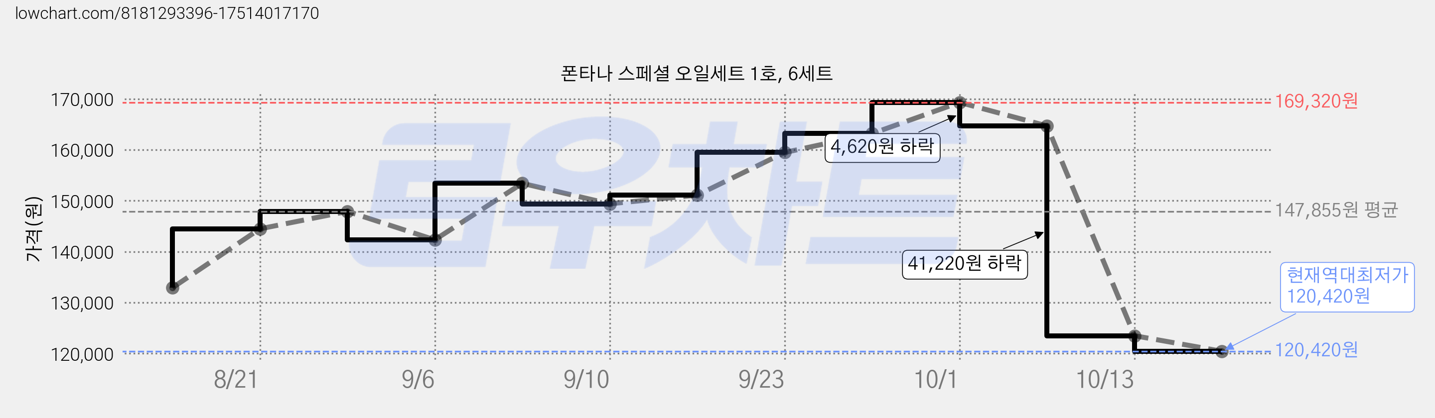 폰타나 스페셜 오일세트 1호, 6세트 가격 변동 차트, 현재가 120,420원, 역대최저가
