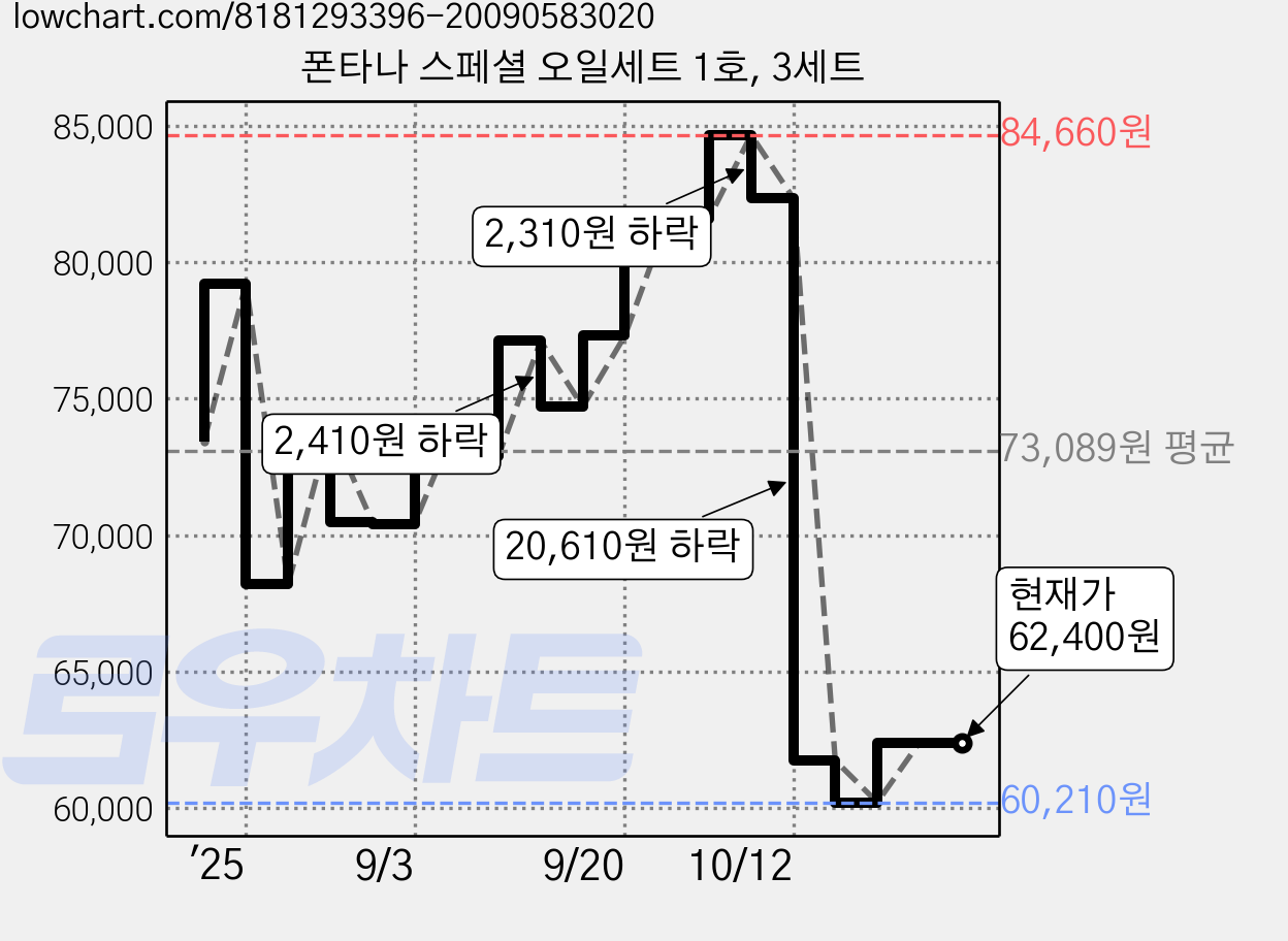 폰타나 스페셜 오일세트 1호, 3세트 가격 변동 차트, 현재가 62,400원, 관측 최저가 60,210원