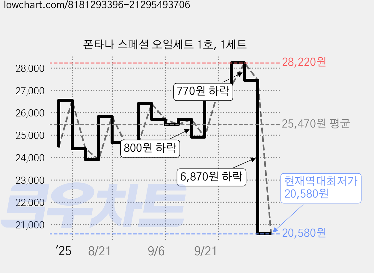 폰타나 스페셜 오일세트 1호, 1세트 가격 변동 차트, 현재가 20,580원, 역대최저가