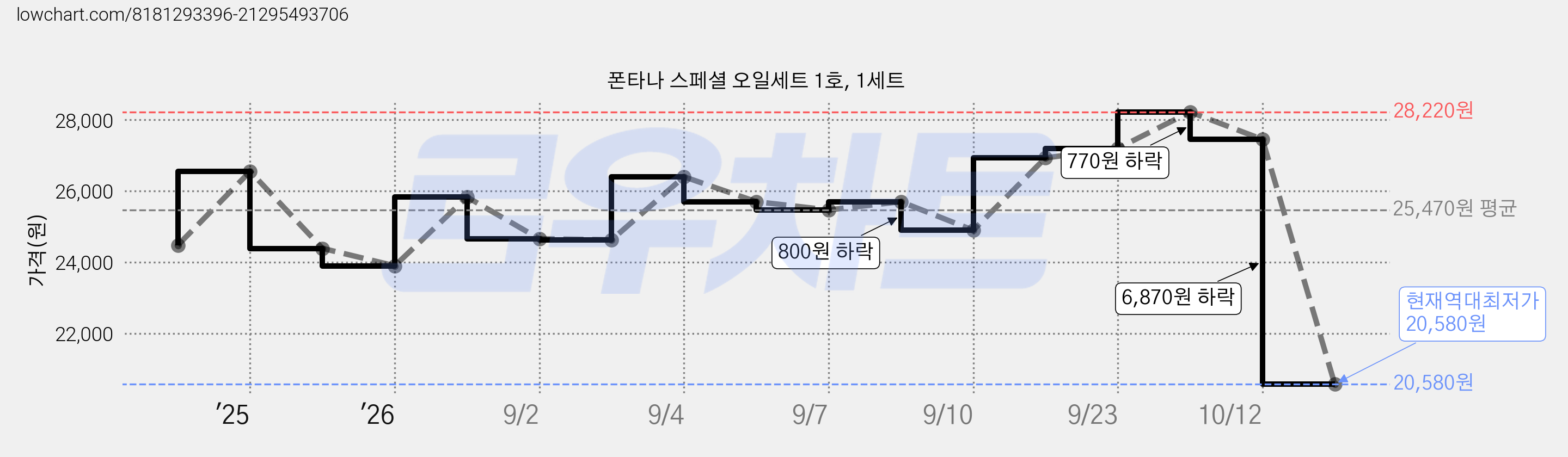 폰타나 스페셜 오일세트 1호, 1세트 가격 변동 차트, 현재가 20,580원, 역대최저가