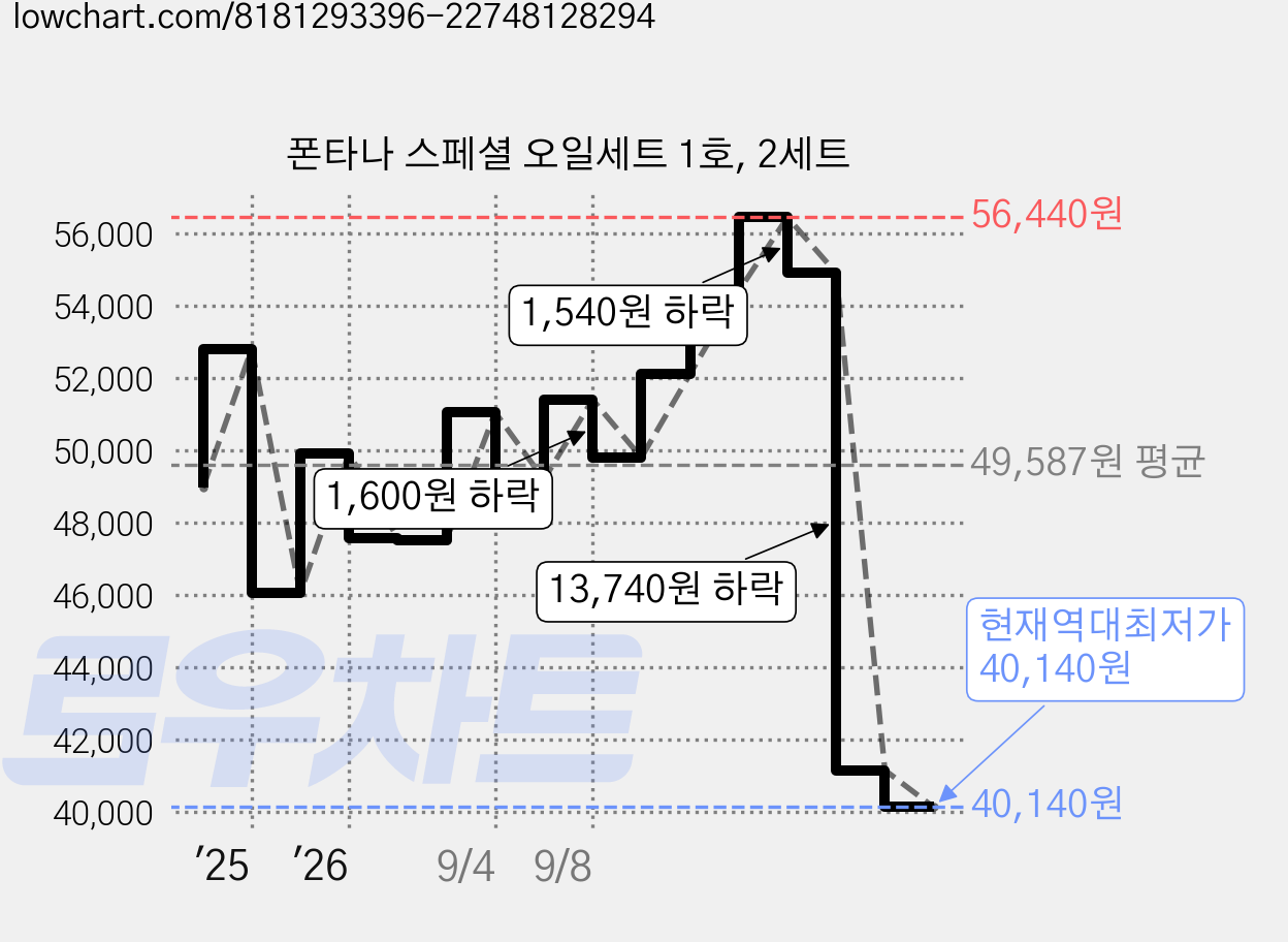 폰타나 스페셜 오일세트 1호, 2세트 가격 변동 차트, 현재가 40,140원, 역대최저가