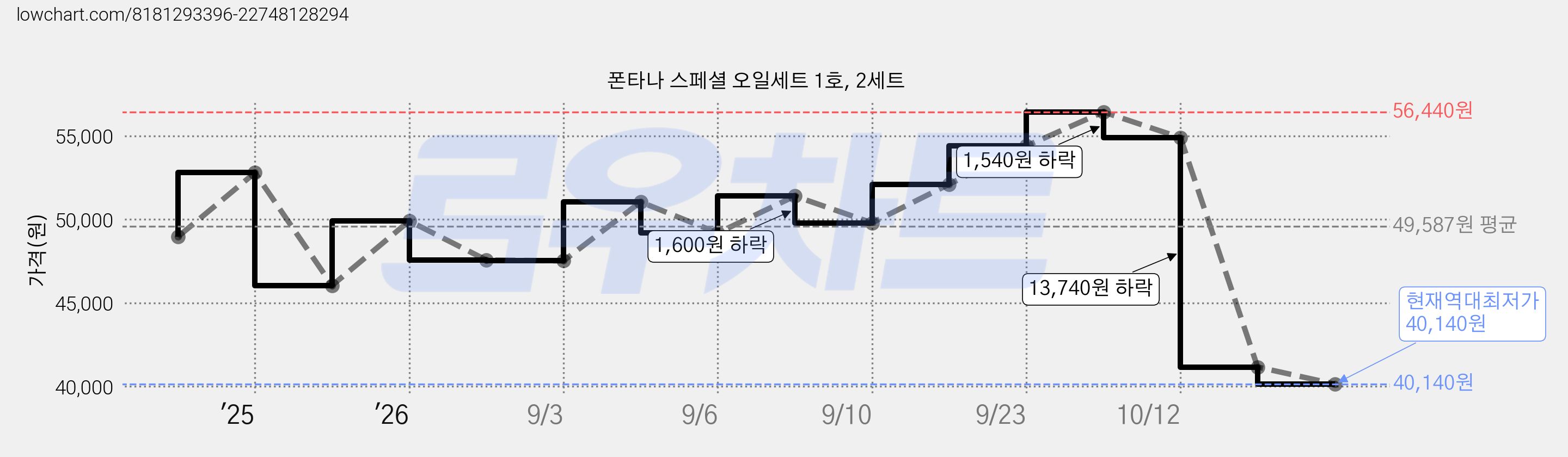 폰타나 스페셜 오일세트 1호, 2세트 가격 변동 차트, 현재가 40,140원, 역대최저가