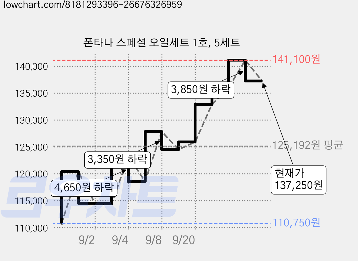 폰타나 스페셜 오일세트 1호, 5세트 가격 변동 차트, 현재가 137,250원, 관측 최저가 110,750원