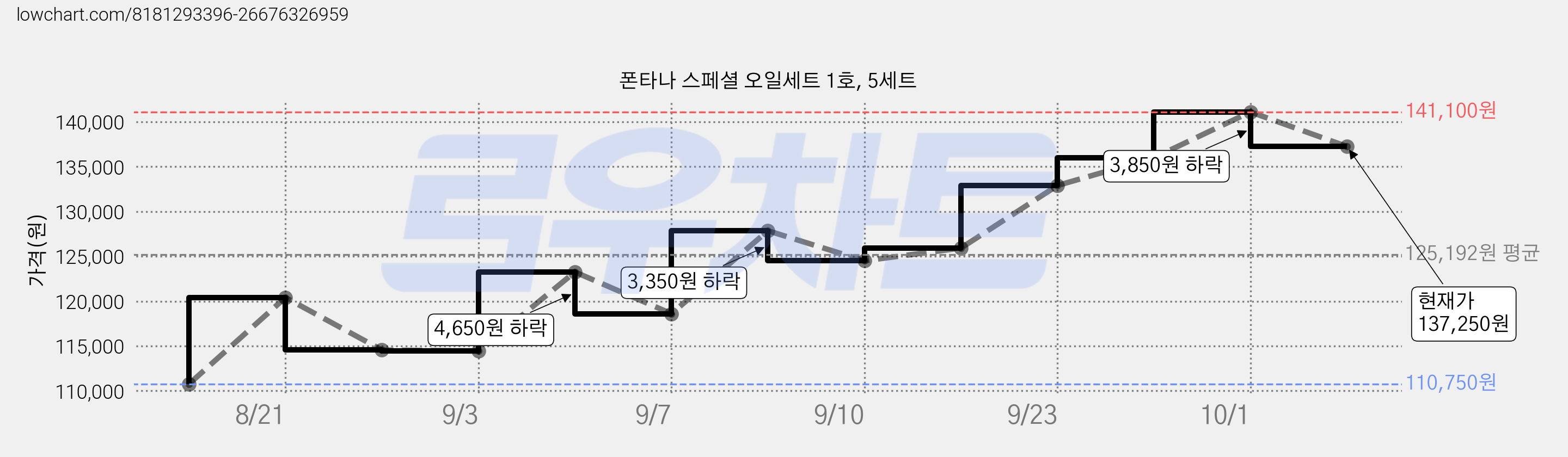 폰타나 스페셜 오일세트 1호, 5세트 가격 변동 차트, 현재가 137,250원, 관측 최저가 110,750원