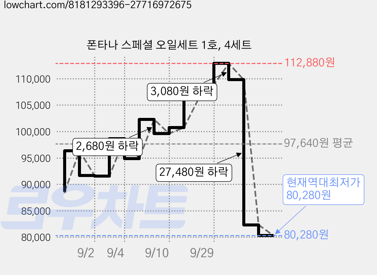 폰타나 스페셜 오일세트 1호, 4세트 가격 변동 차트, 현재가 80,280원, 역대최저가