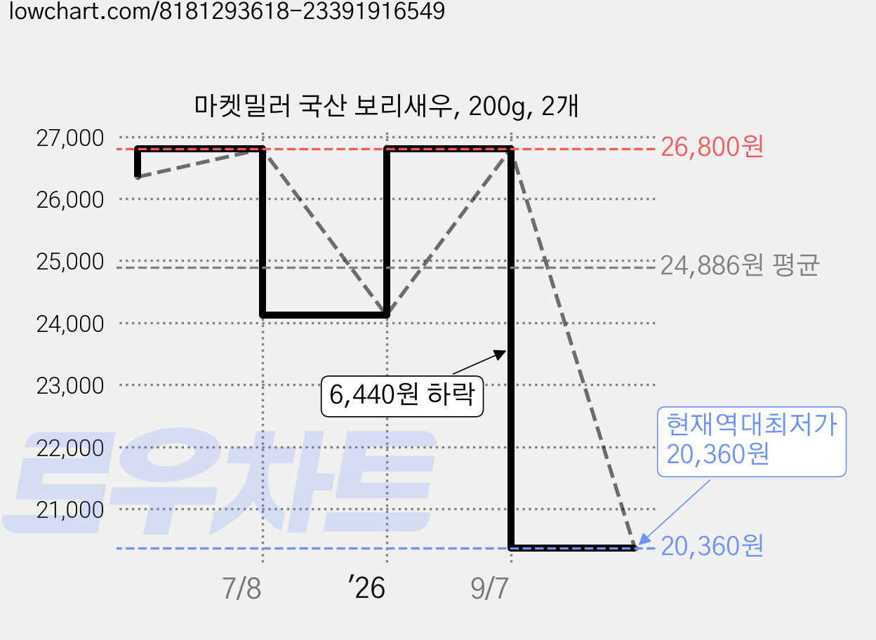 마켓밀러 국산 보리새우, 200g, 2개 가격 변동 차트, 현재가 20,360원, 역대최저가