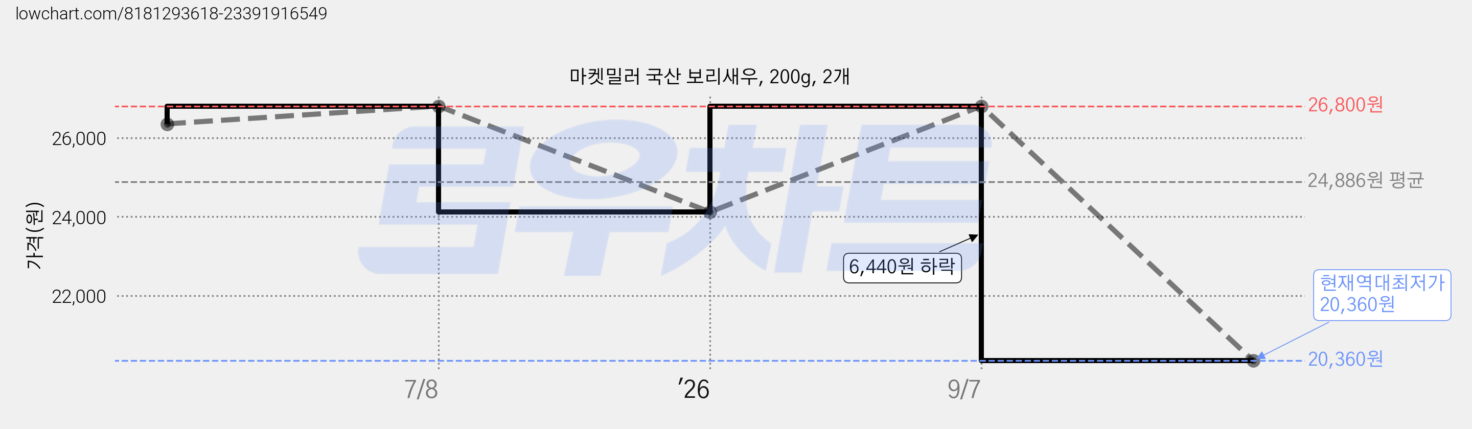 마켓밀러 국산 보리새우, 200g, 2개 가격 변동 차트, 현재가 20,360원, 역대최저가
