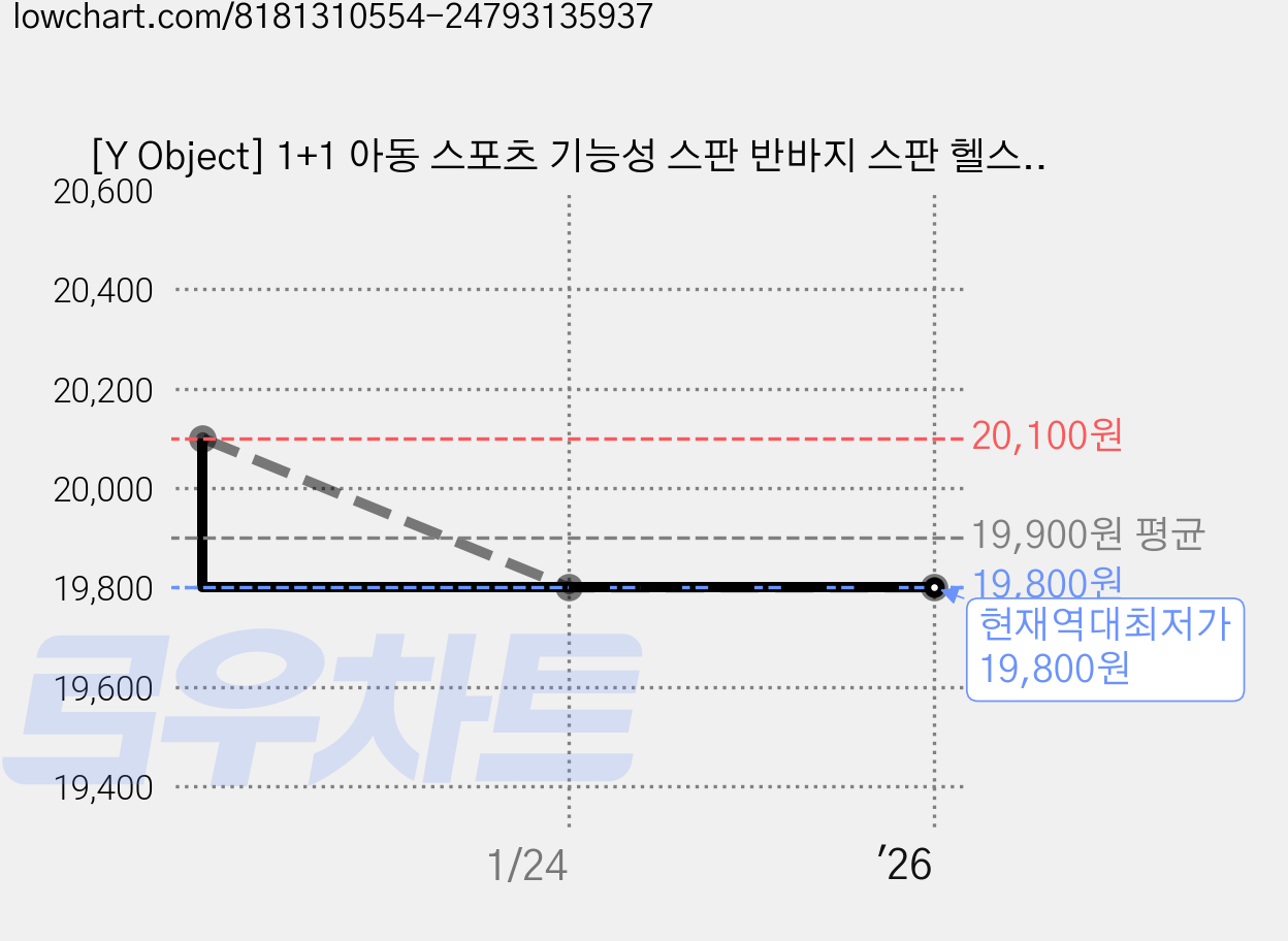 [Y Object] 1+1 아동 스포츠 기능성 스판 반바지 스판 헬스 축구 주니어 유소년 키즈 반바지 가격 변동 차트, 현재가 19,800원, 역대최저가
