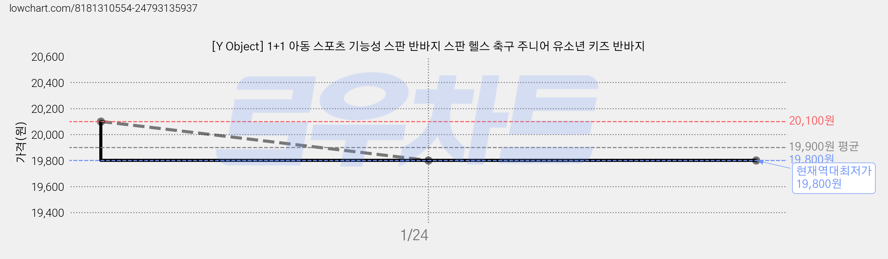 [Y Object] 1+1 아동 스포츠 기능성 스판 반바지 스판 헬스 축구 주니어 유소년 키즈 반바지 가격 변동 차트, 현재가 19,800원, 역대최저가