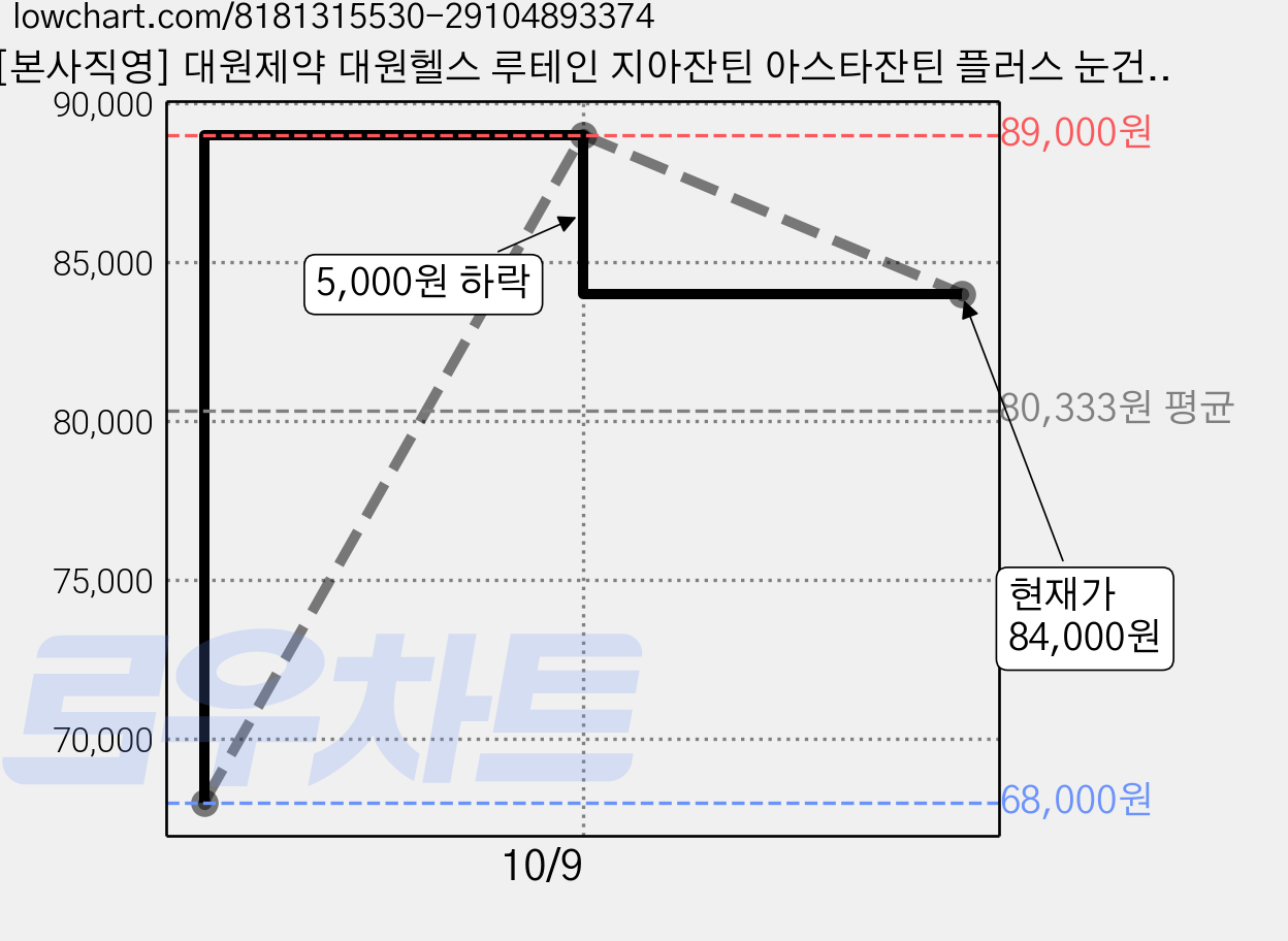[본사직영] 대원제약 대원헬스 루테인 지아잔틴 아스타잔틴 플러스 눈건강 토탈케어, 3박스, 90정 가격 변동 차트, 현재가 84,000원, 관측 최저가 68,000원