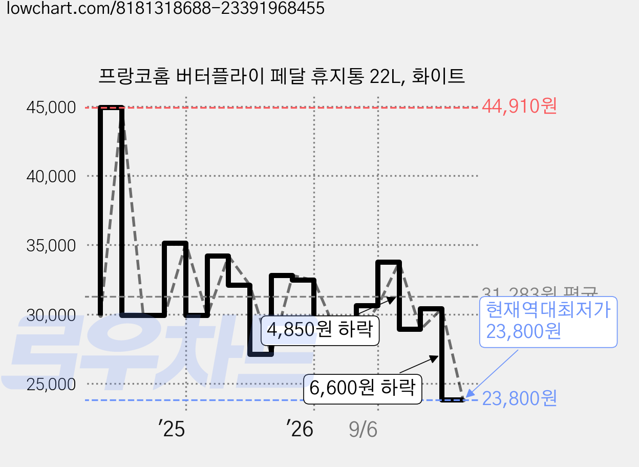 프랑코홈 버터플라이 페달 휴지통 22L, 화이트 가격 변동 차트, 현재가 23,800원, 역대최저가