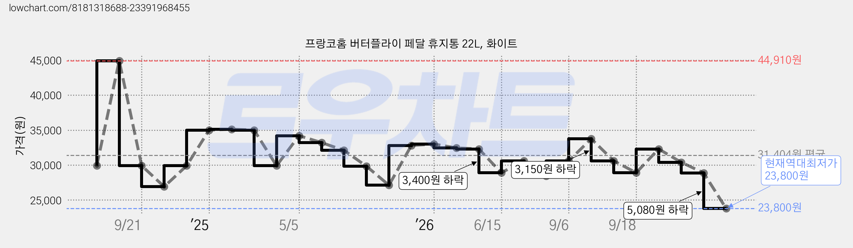 프랑코홈 버터플라이 페달 휴지통 22L, 화이트 가격 변동 차트, 현재가 23,800원, 역대최저가