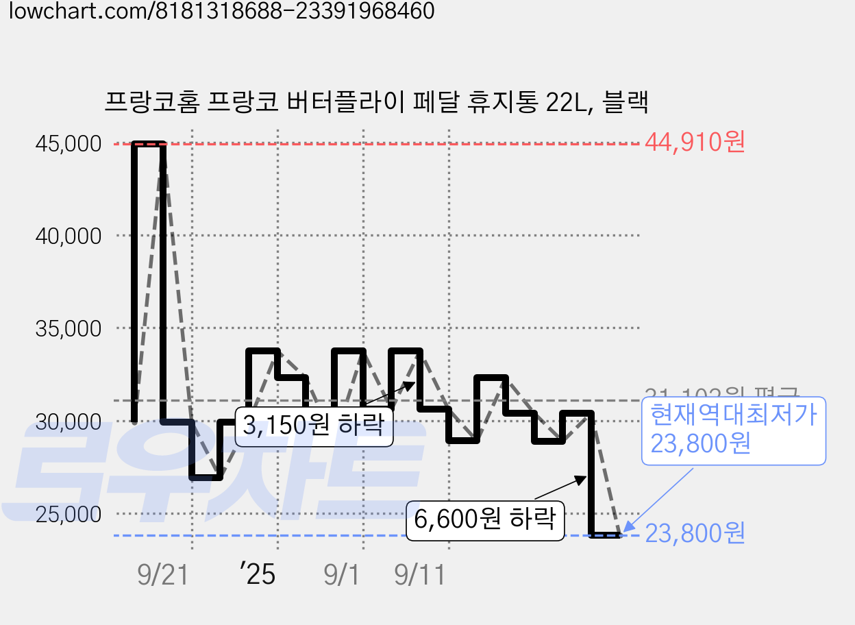 프랑코홈 프랑코 버터플라이 페달 휴지통 22L, 블랙 가격 변동 차트, 현재가 23,800원, 역대최저가