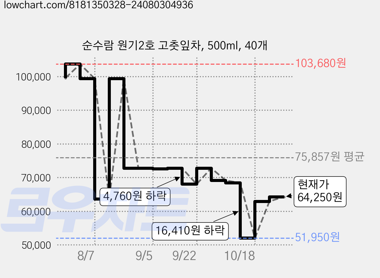 순수람 원기2호 고춧잎차, 500ml, 40개 가격 변동 차트, 현재가 69,120원, 관측 최저가 63,600원