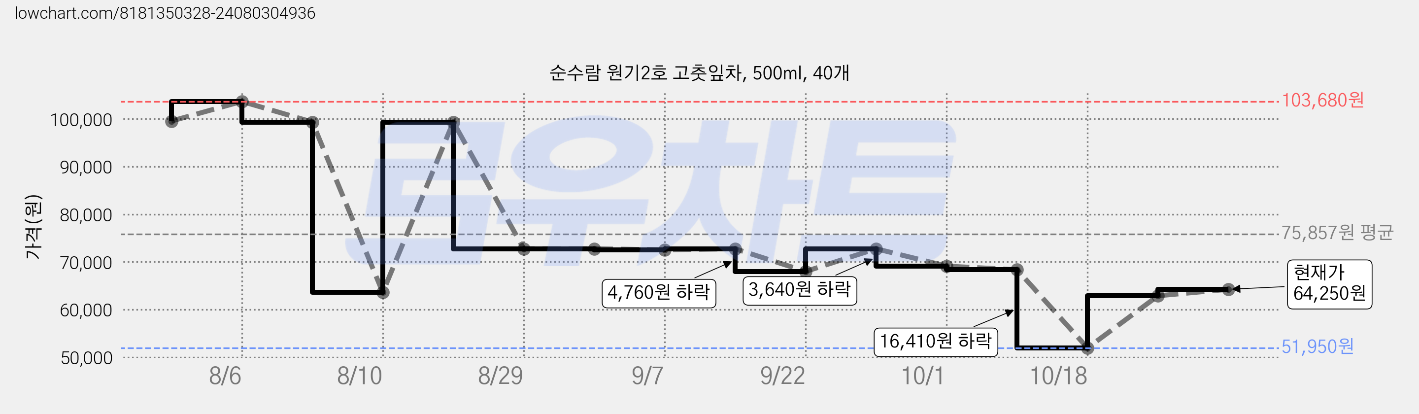 순수람 원기2호 고춧잎차, 500ml, 40개 가격 변동 차트, 현재가 69,120원, 관측 최저가 63,600원