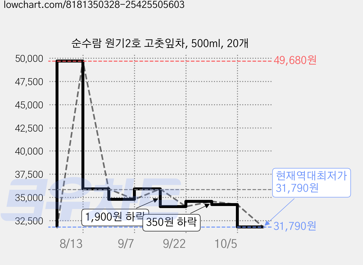 순수람 원기2호 고춧잎차, 500ml, 20개 가격 변동 차트, 현재가 31,790원, 역대최저가