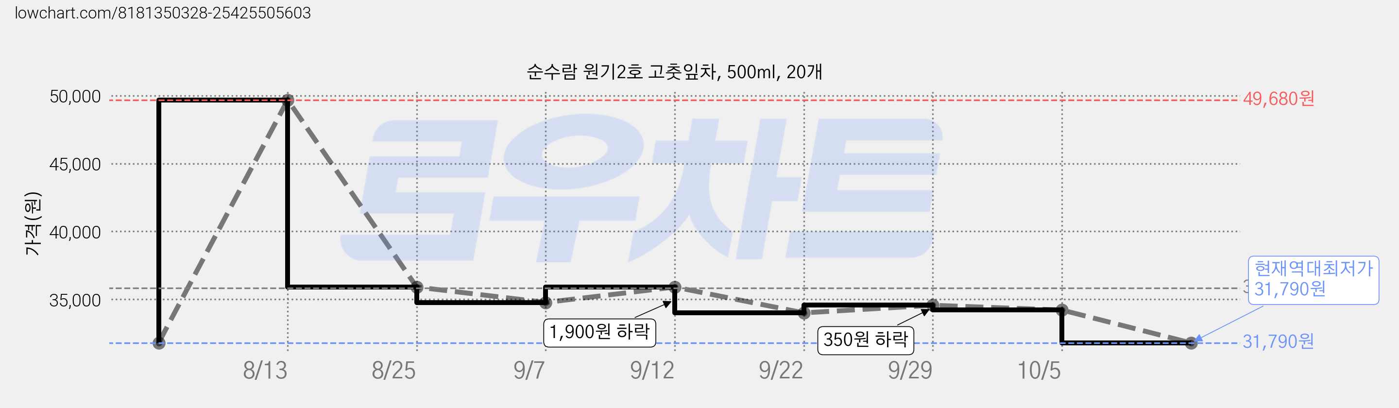 순수람 원기2호 고춧잎차, 500ml, 20개 가격 변동 차트, 현재가 31,790원, 역대최저가