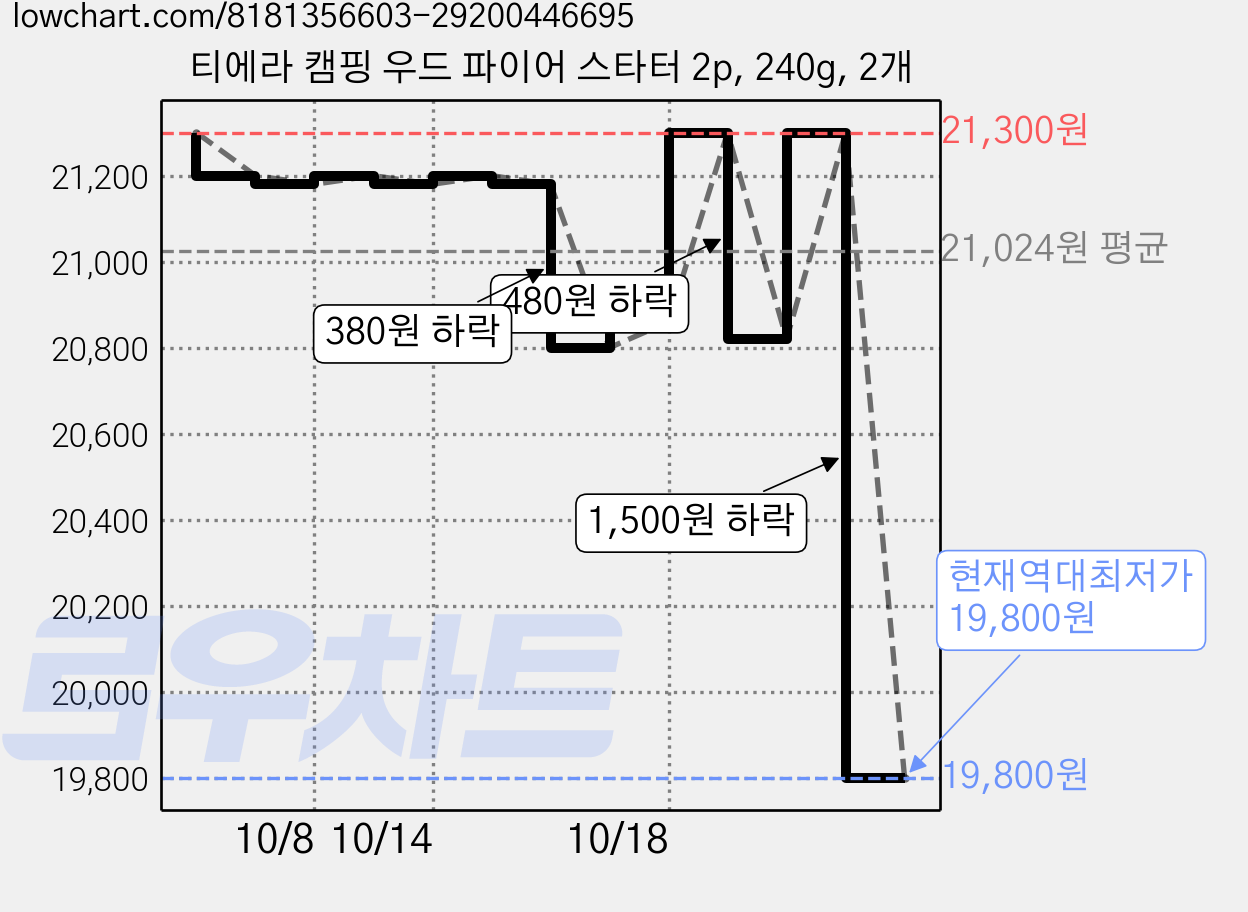 티에라 캠핑 우드 파이어 스타터 2p, 240g, 2개 가격 변동 차트, 현재가 19,800원, 역대최저가
