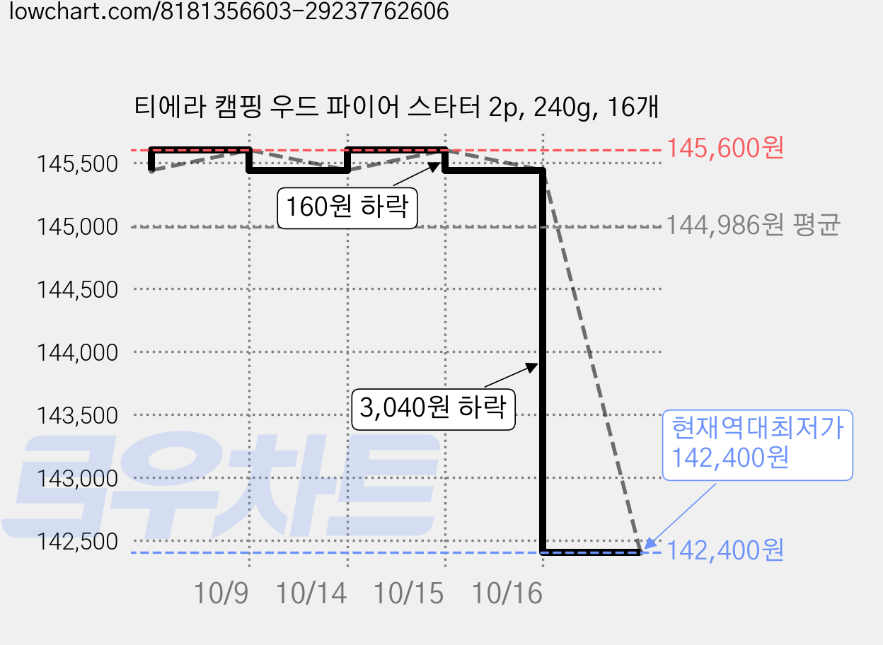 티에라 캠핑 우드 파이어 스타터 2p, 240g, 16개 가격 변동 차트, 현재가 142,400원, 역대최저가