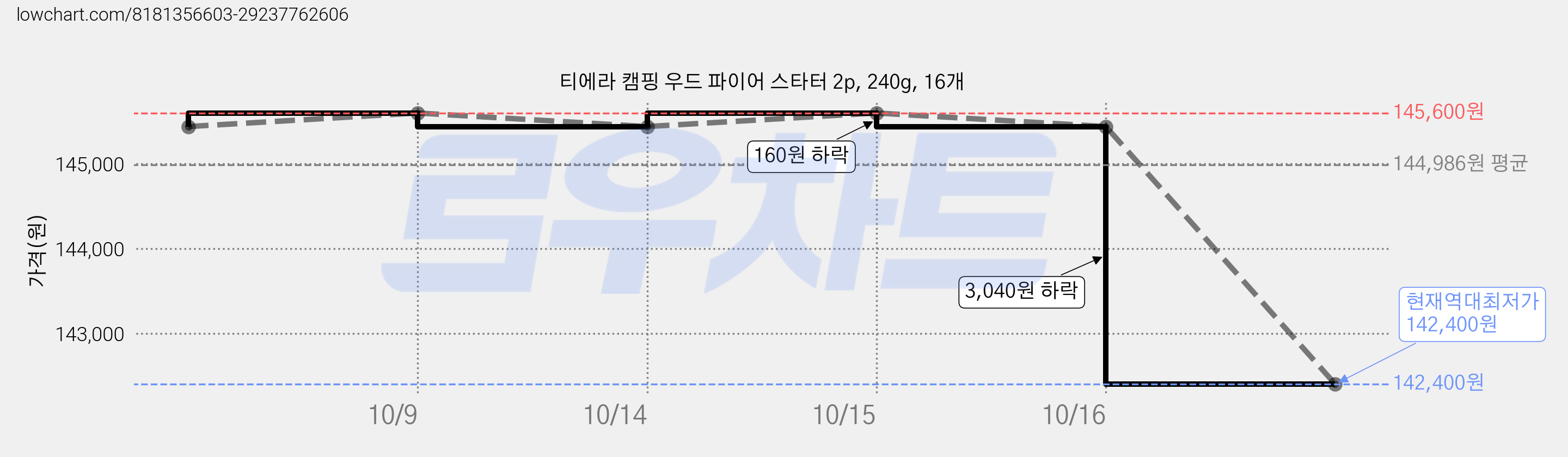 티에라 캠핑 우드 파이어 스타터 2p, 240g, 16개 가격 변동 차트, 현재가 142,400원, 역대최저가
