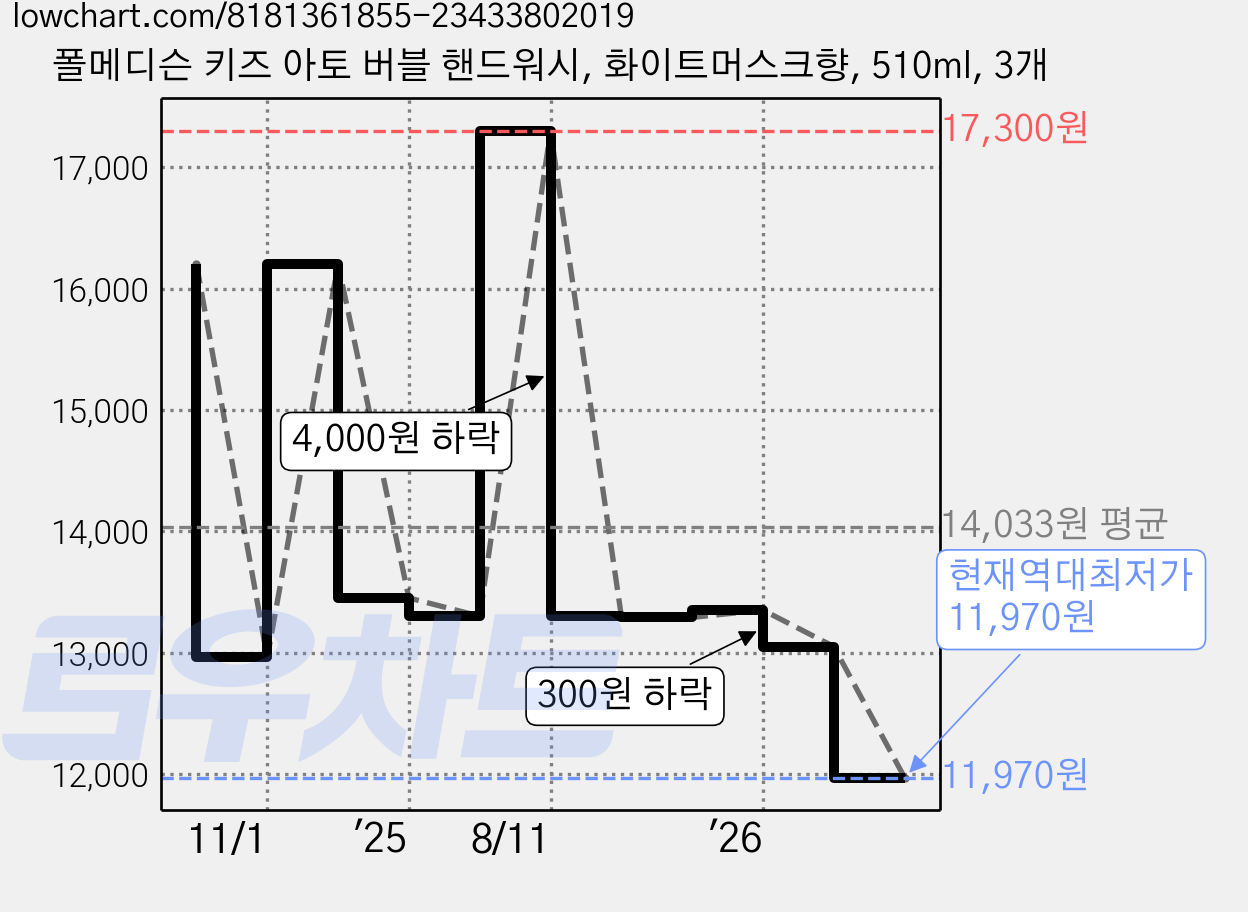 폴메디슨 키즈 아토 버블 핸드워시, 화이트머스크향, 510ml, 3개 가격 변동 차트, 현재가 11,970원, 역대최저가