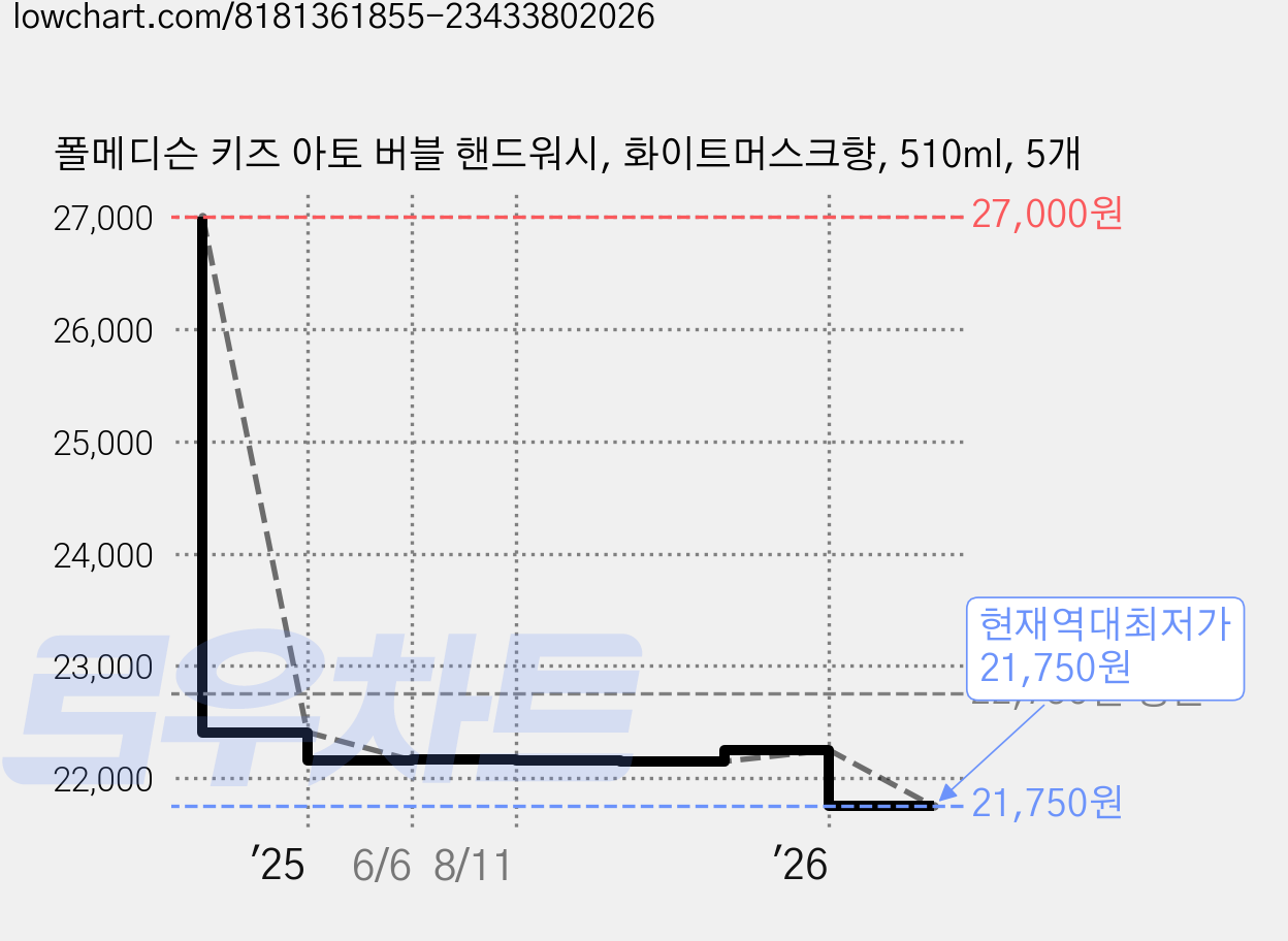 폴메디슨 키즈 아토 버블 핸드워시, 화이트머스크향, 510ml, 5개 가격 변동 차트, 현재가 21,750원, 역대최저가