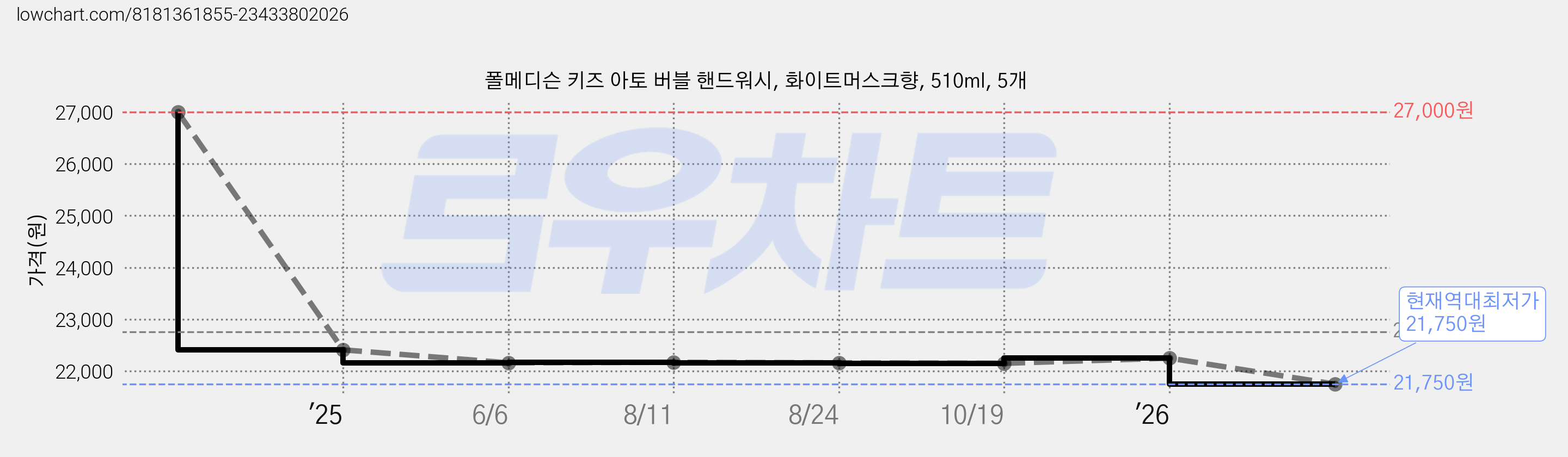 폴메디슨 키즈 아토 버블 핸드워시, 화이트머스크향, 510ml, 5개 가격 변동 차트, 현재가 21,750원, 역대최저가