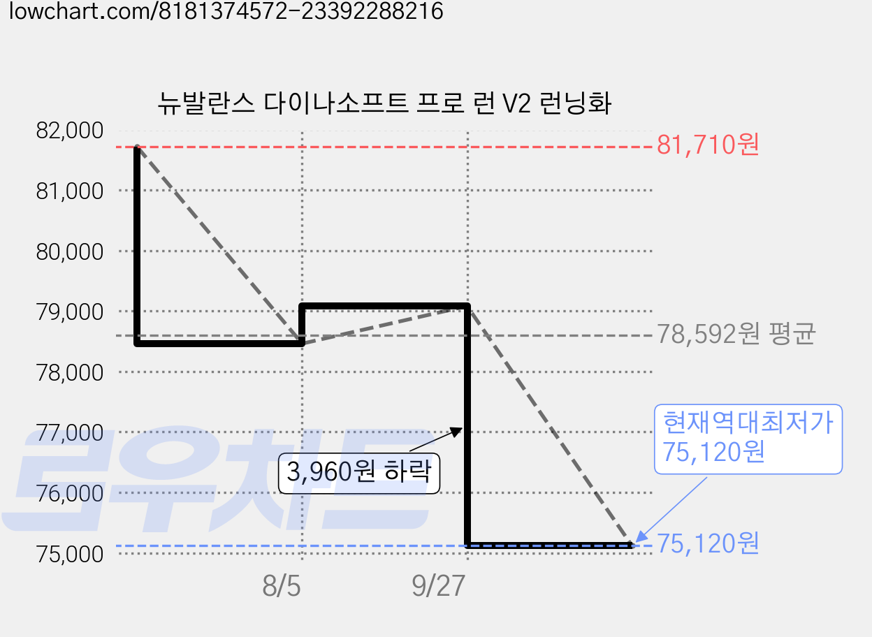 뉴발란스 다이나소프트 프로 런 V2 런닝화 가격 변동 차트, 현재가 75,120원, 역대최저가