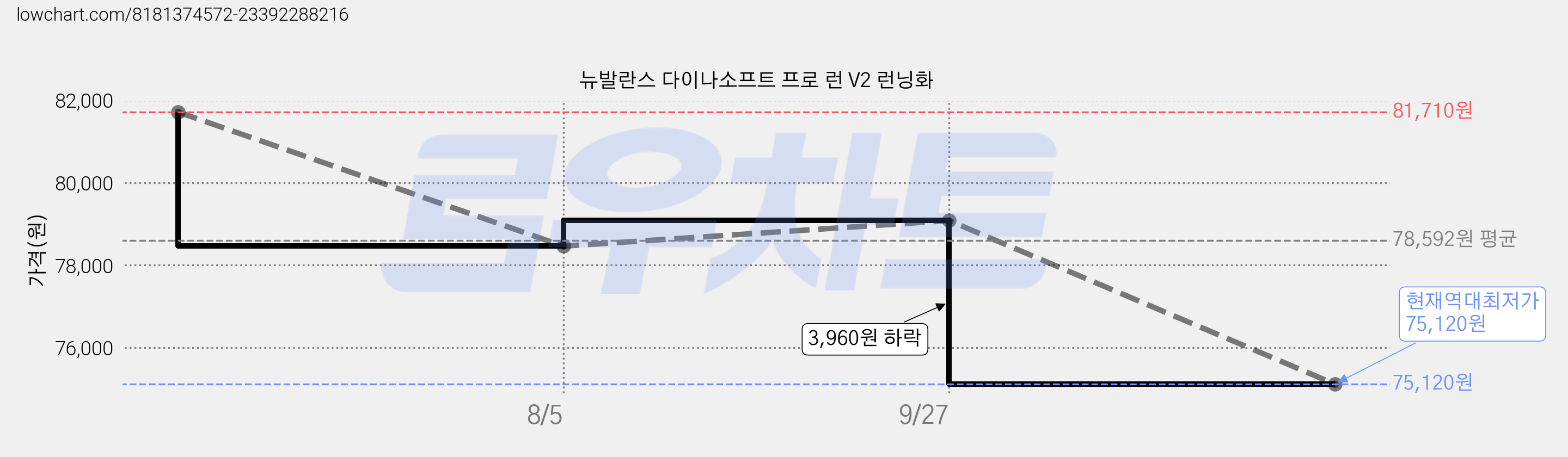뉴발란스 다이나소프트 프로 런 V2 런닝화 가격 변동 차트, 현재가 75,120원, 역대최저가