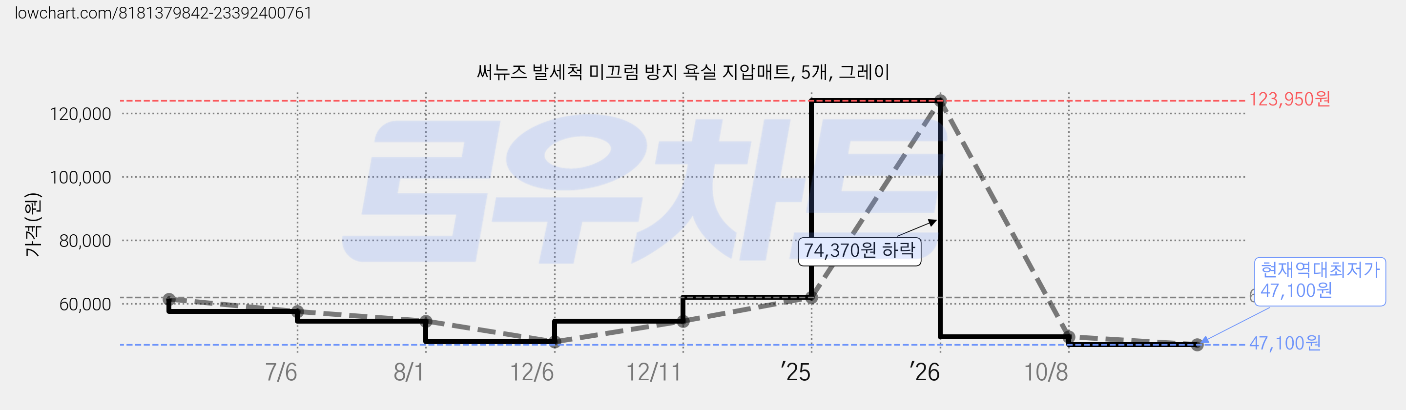 써뉴즈 발세척 미끄럼 방지 욕실 지압매트, 5개, 그레이 가격 변동 차트, 현재가 47,100원, 역대최저가