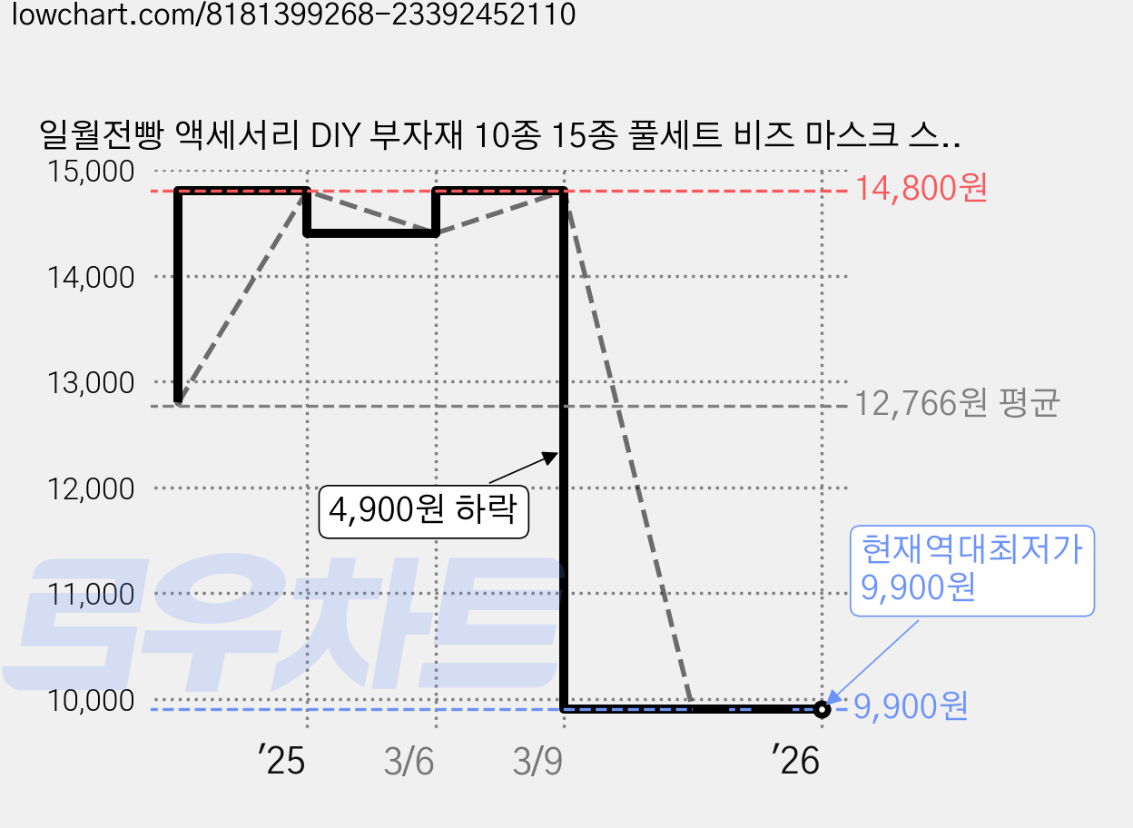 일월전빵 액세서리 DIY 부자재 10종 15종 풀세트 비즈 마스크 스트랩 목걸이 만들기 키링 BA-J024, 1세트, 실버 15칸 가격 변동 차트, 현재가 9,900원, 역대최저가