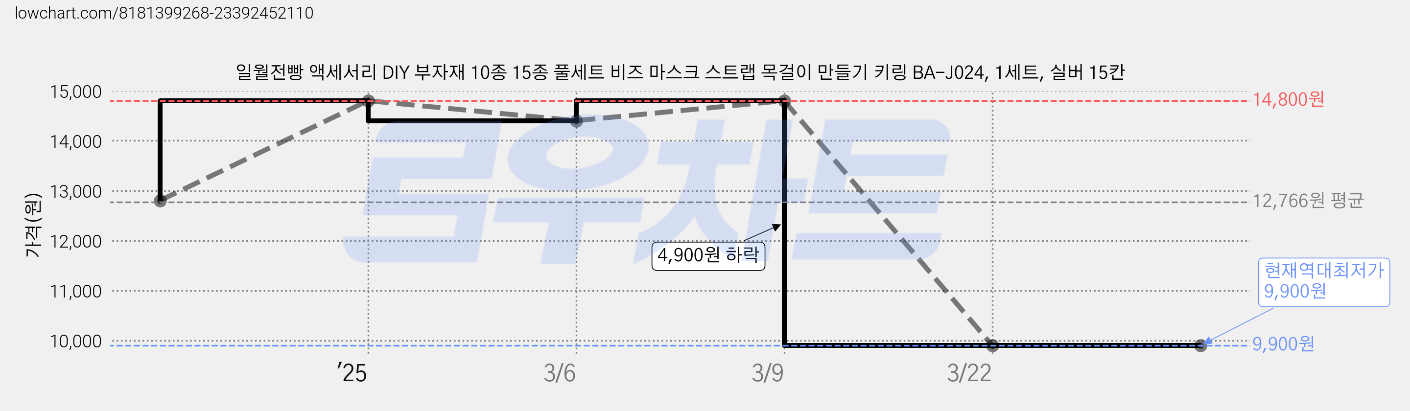일월전빵 액세서리 DIY 부자재 10종 15종 풀세트 비즈 마스크 스트랩 목걸이 만들기 키링 BA-J024, 1세트, 실버 15칸 가격 변동 차트, 현재가 9,900원, 역대최저가