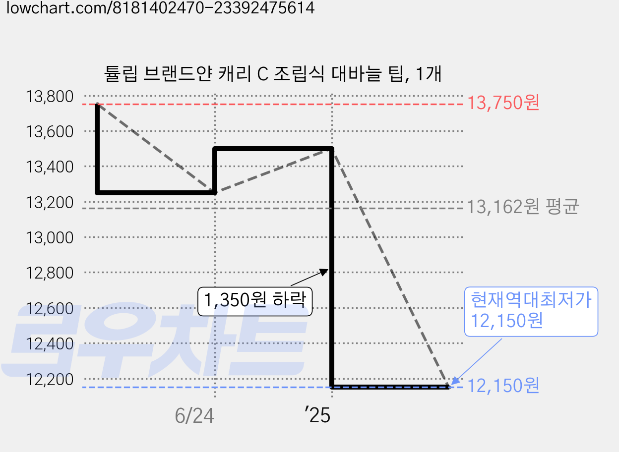 튤립 브랜드얀 캐리 C 조립식 대바늘 팁, 1개 가격 변동 차트, 현재가 12,150원, 역대최저가