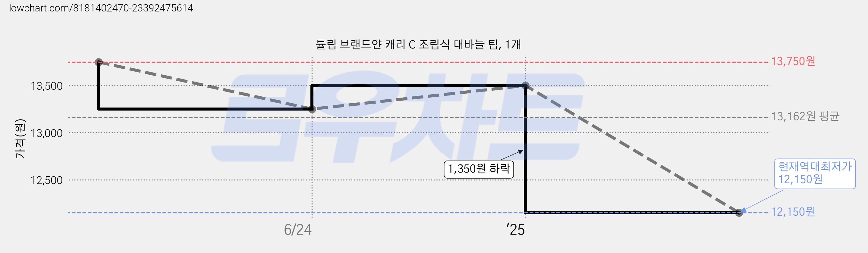튤립 브랜드얀 캐리 C 조립식 대바늘 팁, 1개 가격 변동 차트, 현재가 12,150원, 역대최저가
